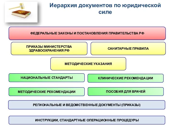 Иерархия документов по юридической силе ФЕДЕРАЛЬНЫЕ ЗАКОНЫ И ПОСТАНОВЛЕНИЯ ПРАВИТЕЛЬСТВА РФ