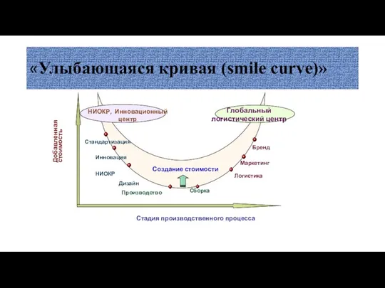 «Улыбающаяся кривая (smile curve)»