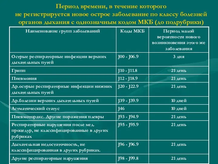 Период времени, в течение которого не регистрируется новое острое заболевание по