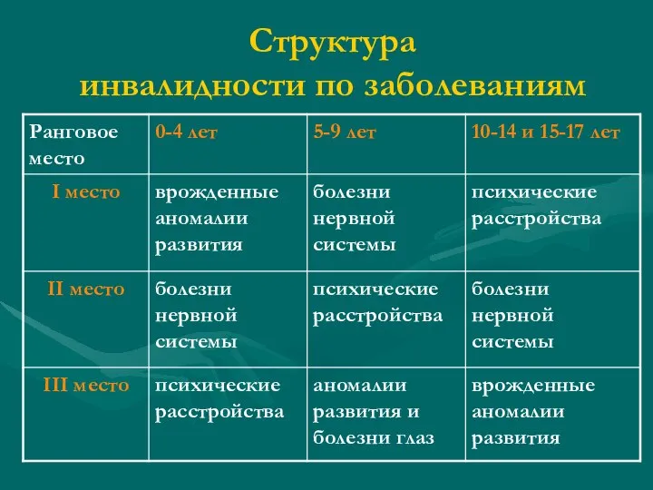 Структура инвалидности по заболеваниям