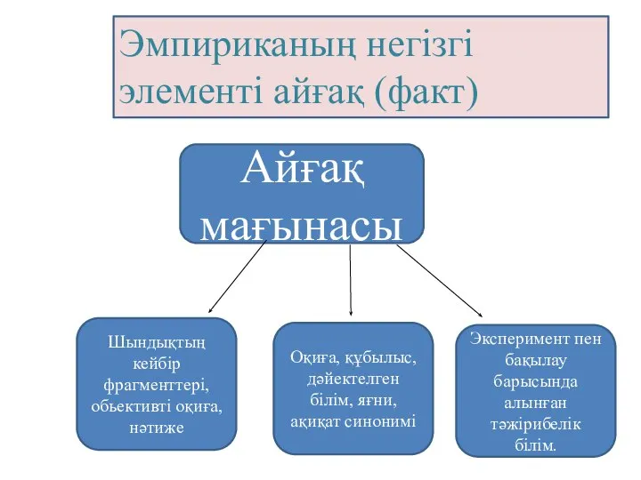 Айғақ мағынасы Шындықтың кейбір фрагменттері, обьективті оқиға, нәтиже Оқиға, құбылыс, дәйектелген