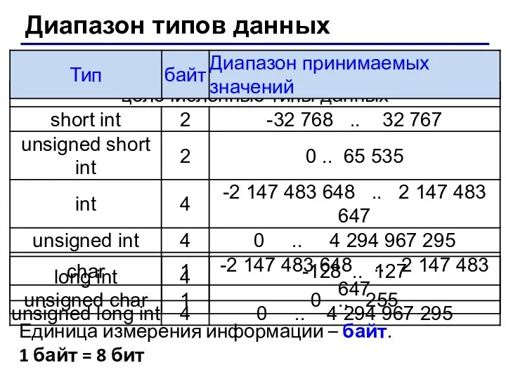 Диапазон типов данных Единица измерения информации – байт. 1 байт = 8 бит