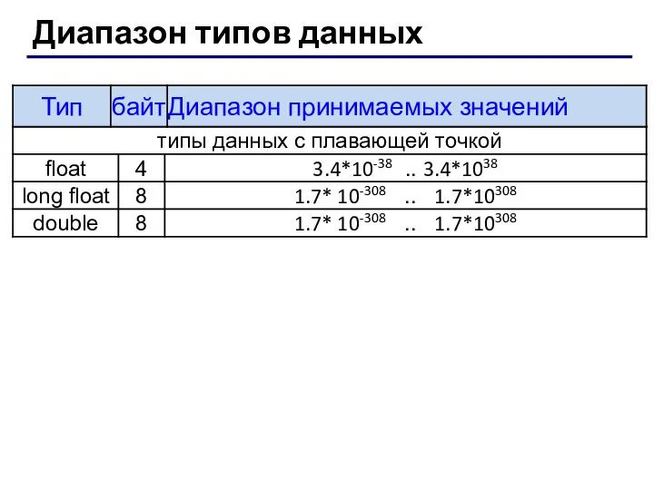 Диапазон типов данных