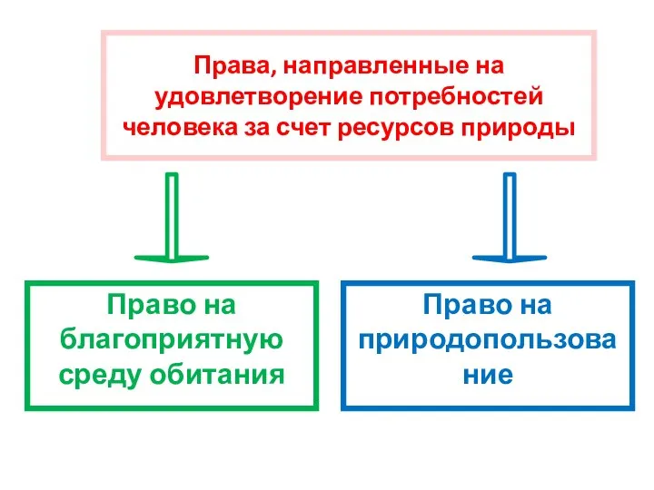 Права, направленные на удовлетворение потребностей человека за счет ресурсов природы Право