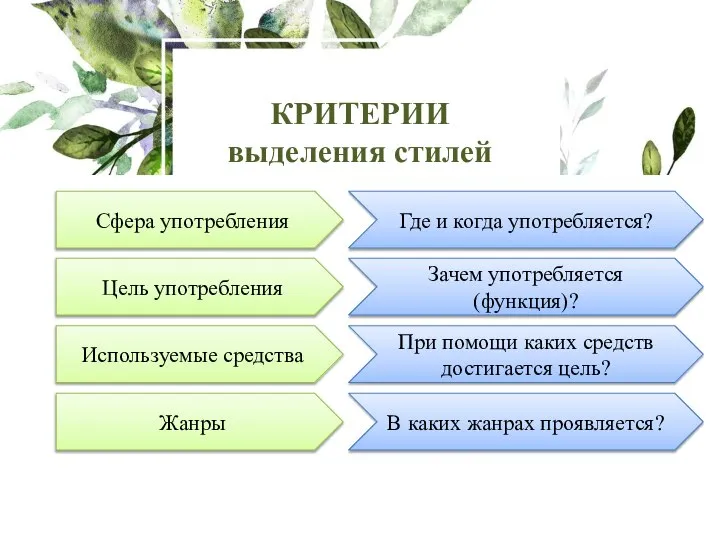 Сфера употребления КРИТЕРИИ выделения стилей Цель употребления Используемые средства Жанры Где