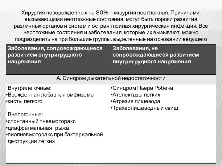 Хирургия новорожденных на 80%—хирургия неотложная. Причинами, вызывающими неотложные состояния, могут быть