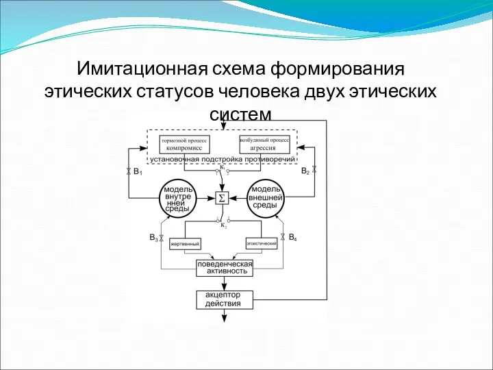 Имитационная схема формирования этических статусов человека двух этических систем