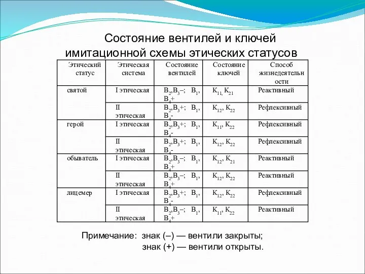 Состояние вентилей и ключей имитационной схемы этических статусов Примечание: знак (–)