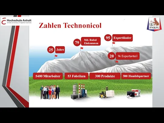 3 Jahre Zahlen Technonicol 25 79 Md. Rubel Einkommen 95 Exportländer