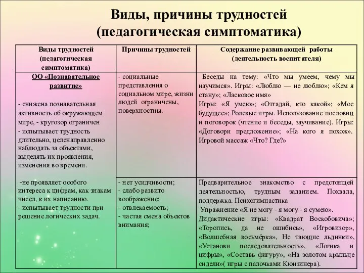 Виды, причины трудностей (педагогическая симптоматика)