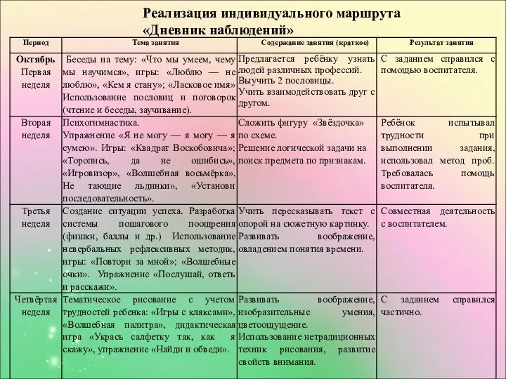 Реализация индивидуального маршрута «Дневник наблюдений»