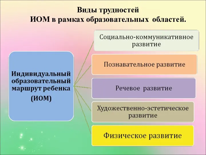 Виды трудностей ИОМ в рамках образовательных областей.