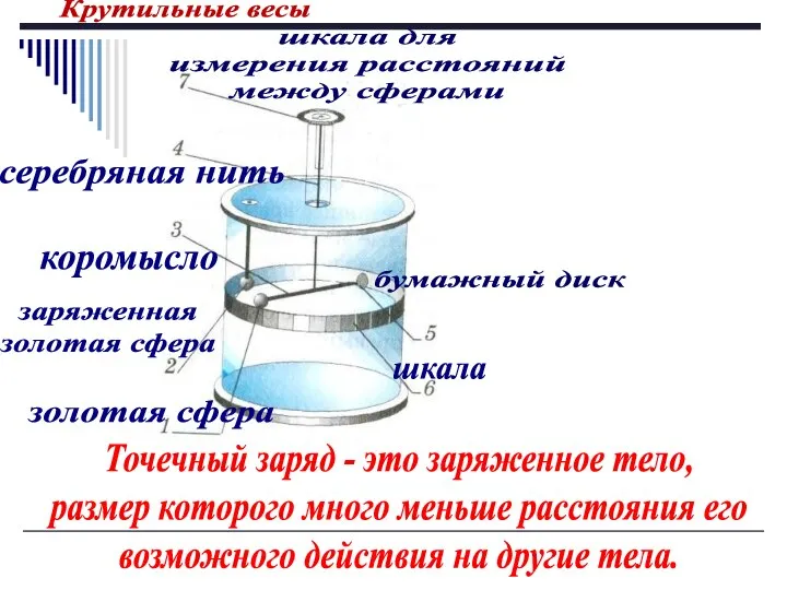 коромысло серебряная нить золотая сфера бумажный диск заряженная золотая сфера Точечный