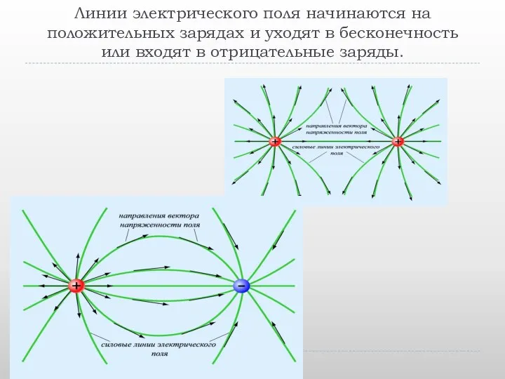 Линии электрического поля начинаются на положительных зарядах и уходят в бесконечность или входят в отрицательные заряды.