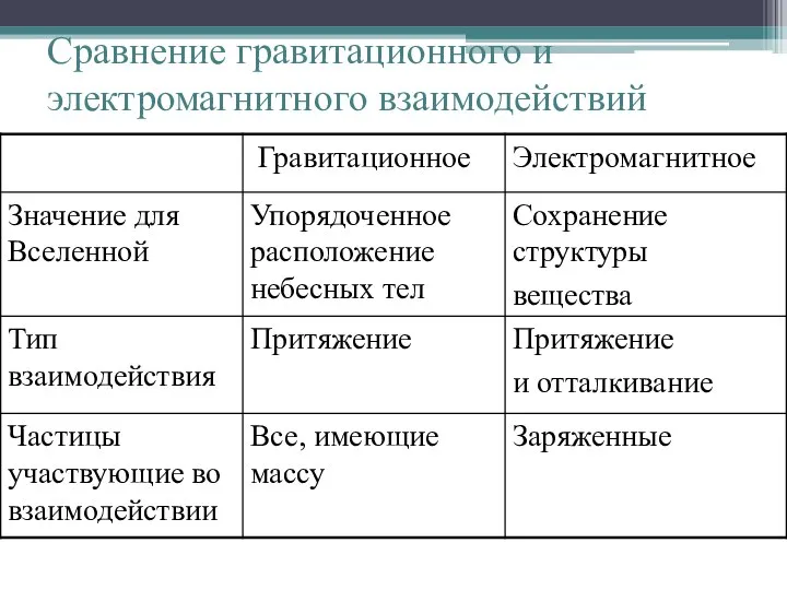 Сравнение гравитационного и электромагнитного взаимодействий