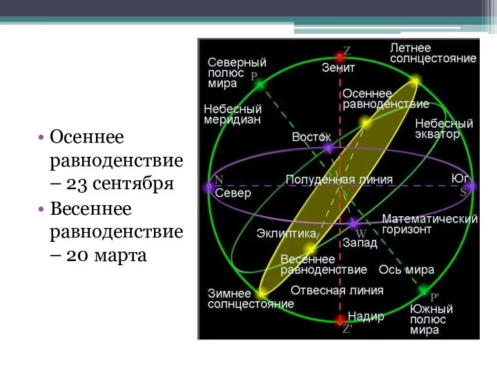 Осеннее равноденствие – 23 сентября Весеннее равноденствие – 20 марта