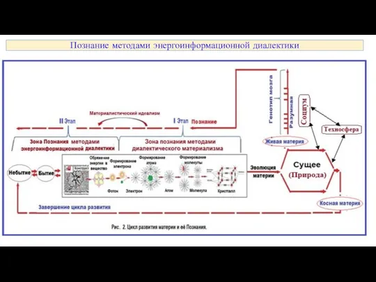 Познание методами энергоинформационной диалектики