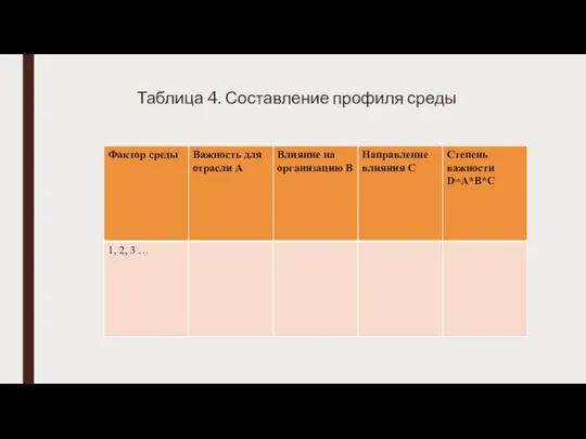 Таблица 4. Составление профиля среды