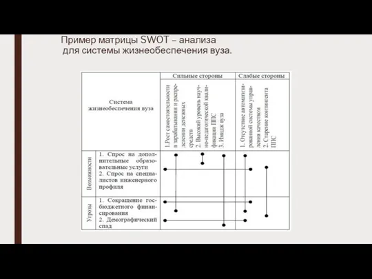 Пример матрицы SWOT – анализа для системы жизнеобеспечения вуза.