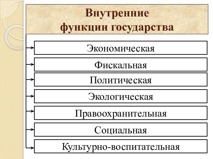 Внутренние функции государства Экономическая Фискальная Политическая Экологическая Правоохранительная Социальная Культурно-воспитательная