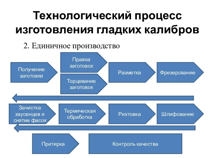 Технологический процесс изготовления гладких калибров 2. Единичное производство Получение заготовки Правка