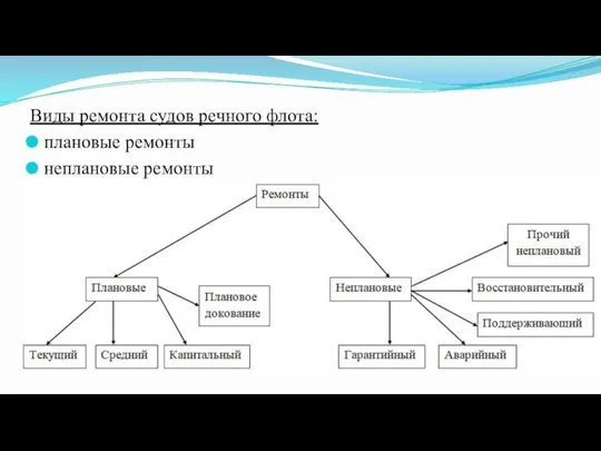 Виды ремонта судов речного флота: плановые ремонты неплановые ремонты