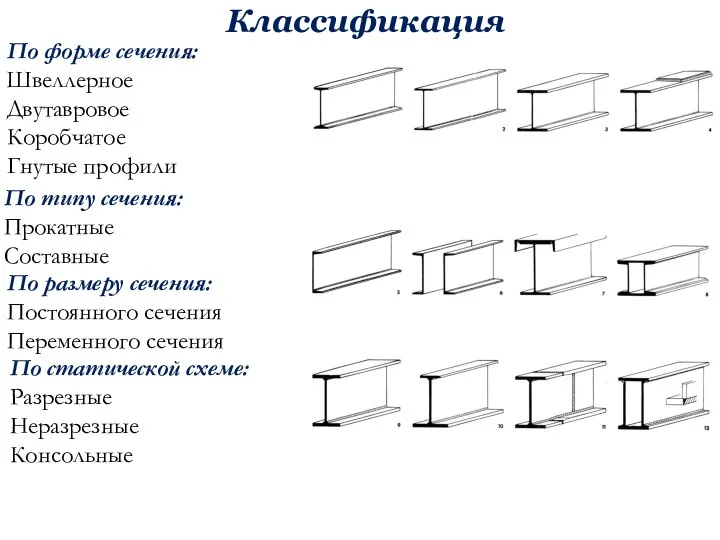 Классификация По форме сечения: Швеллерное Двутавровое Коробчатое Гнутые профили По типу