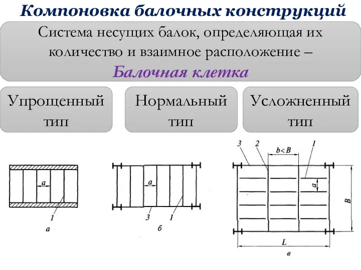 Компоновка балочных конструкций Система несущих балок, определяющая их количество и взаимное