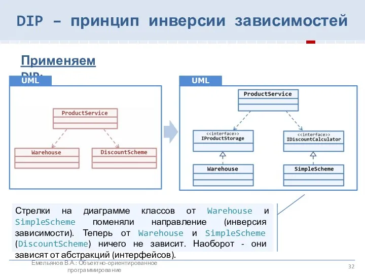 DIP – принцип инверсии зависимостей Емельянов В.А.: Объектно-ориентированное программирование Применяем DIP: UML