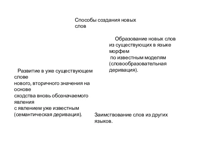 Способы создания новых слов Образование новых слов из существующих в языке