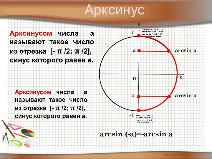 arcsin а а arcsin (-a)=-arcsin a -а -arcsin а Арксинус