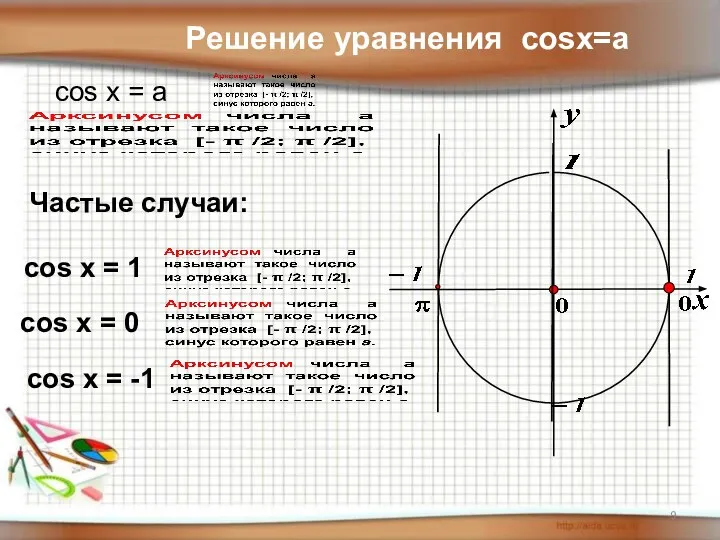 Решение уравнения cosx=a cos x = a Частые случаи: cos x