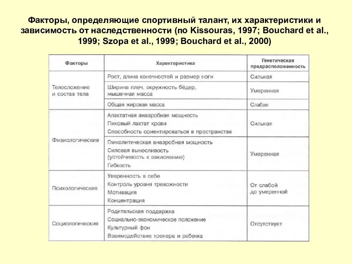 Факторы, определяющие спортивный талант, их характеристики и зависимость от наследственности (по