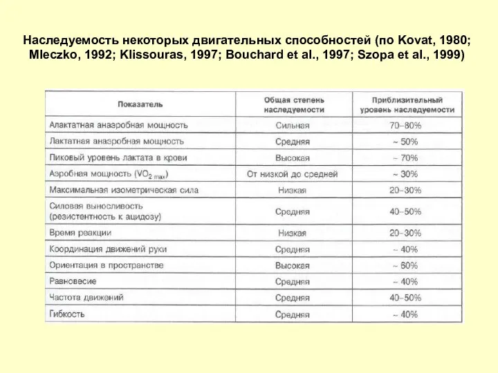 Наследуемость некоторых двигательных способностей (по Kovat, 1980; Mleczko, 1992; Klissouras, 1997;