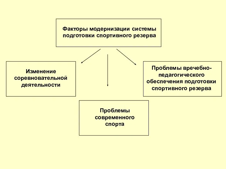 Факторы модернизации системы подготовки спортивного резерва Изменение соревновательной деятельности Проблемы современного