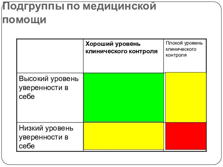 Подгруппы по медицинской помощи