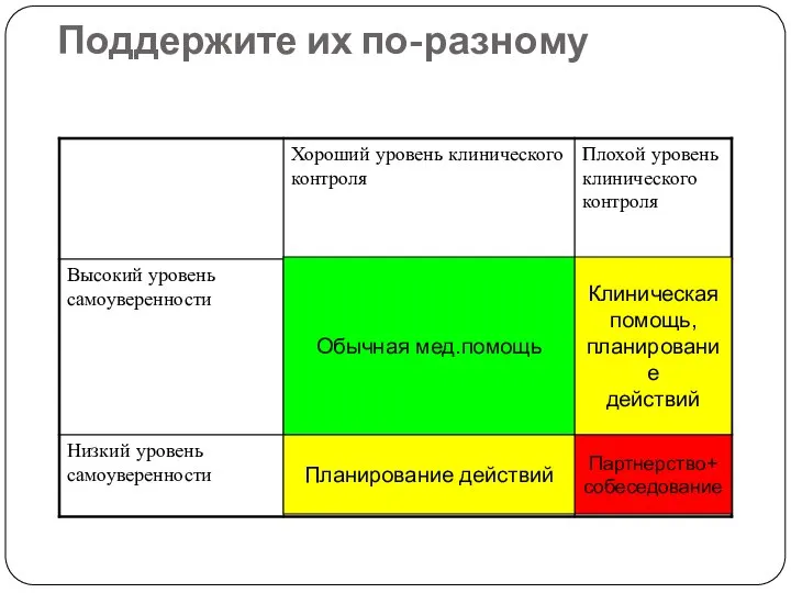 Поддержите их по-разному Обычная мед.помощь Клиническая помощь, планирование действий Планирование действий Партнерство+ собеседование