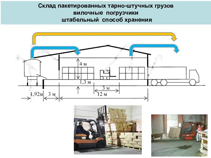 Склад пакетированных тарно-штучных грузов вилочные погрузчики штабельный способ хранения