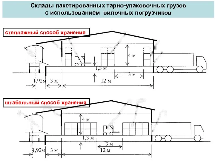 Склады пакетированных тарно-упаковочных грузов с использованием вилочных погрузчиков стеллажный способ хранения штабельный способ хранения