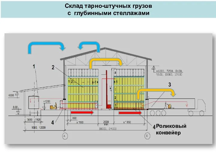 Склад тарно-штучных грузов с глубинными стеллажами Роликовый конвейер