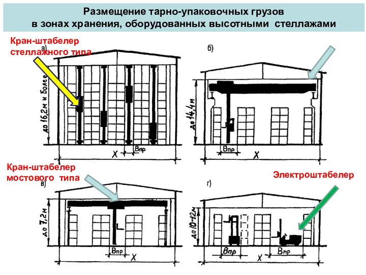 Размещение тарно-упаковочных грузов в зонах хранения, оборудованных высотными стеллажами Кран-штабелер стеллажного типа Кран-штабелер мостового типа Электроштабелер