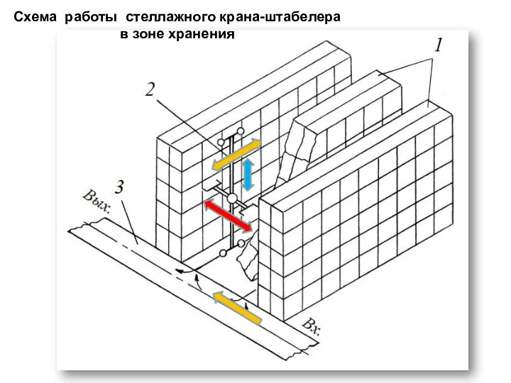 Схема работы стеллажного крана-штабелера в зоне хранения