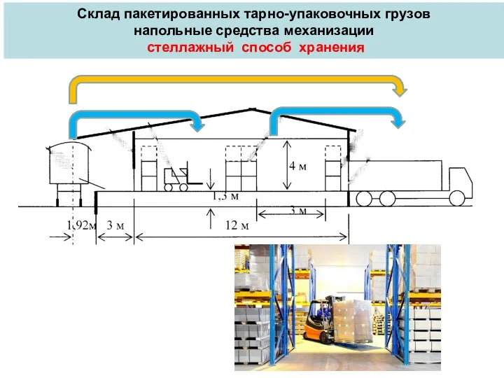 Склад пакетированных тарно-упаковочных грузов напольные средства механизации стеллажный способ хранения