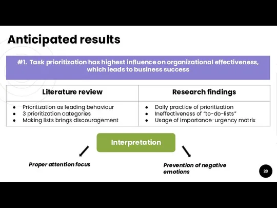 Anticipated results #1. Task prioritization has highest influence on organizational effectiveness,