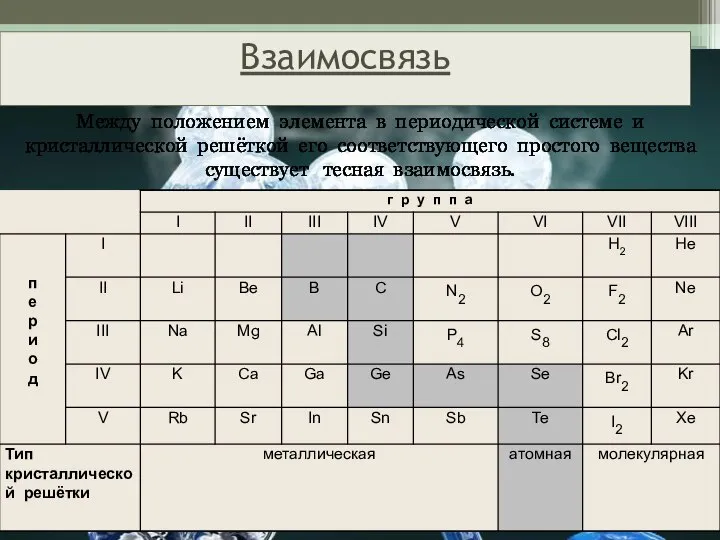 Между положением элемента в периодической системе и кристаллической решёткой его соответствующего