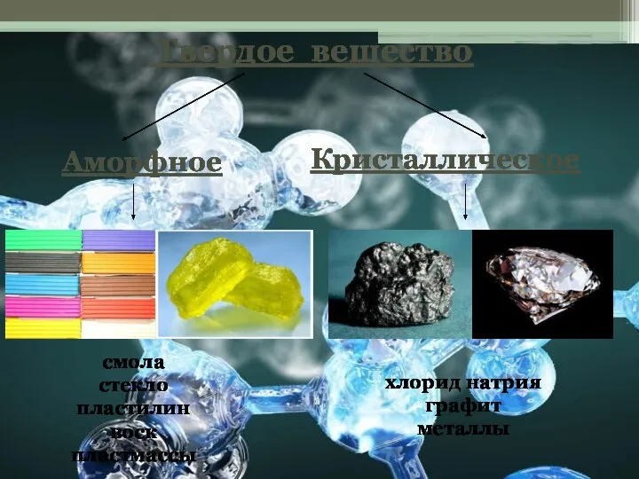 Твердое вещество Аморфное Кристаллическое смола стекло пластилин воск пластмассы хлорид натрия графит металлы