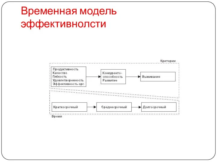 Временная модель эффективнолсти