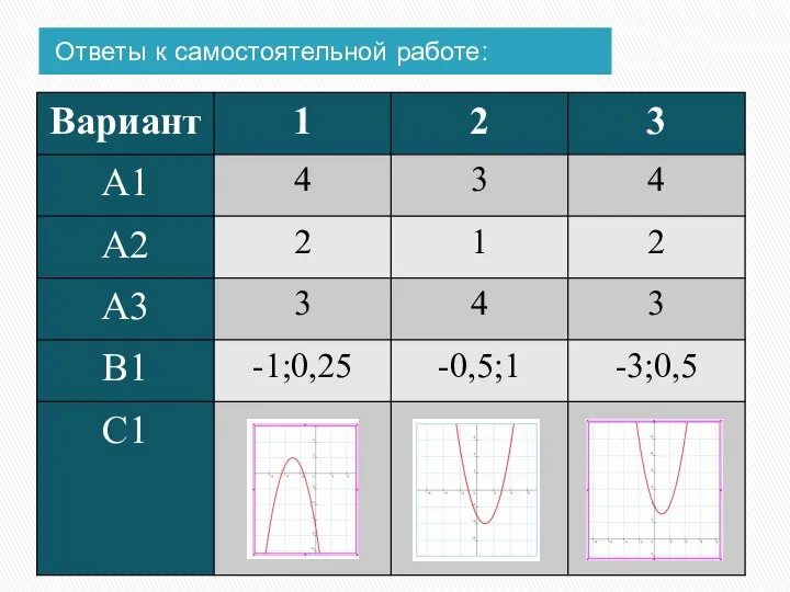 Ответы к самостоятельной работе: