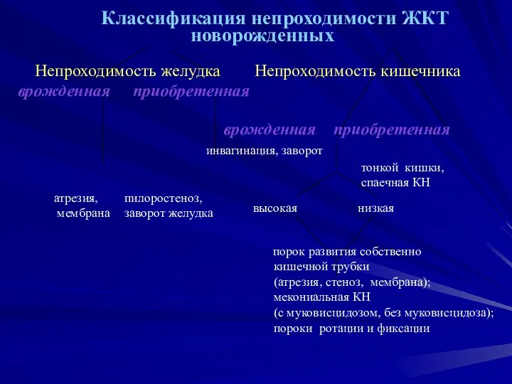 Классификация непроходимости ЖКТ новорожденных Непроходимость желудка Непроходимость кишечника врожденная приобретенная врожденная