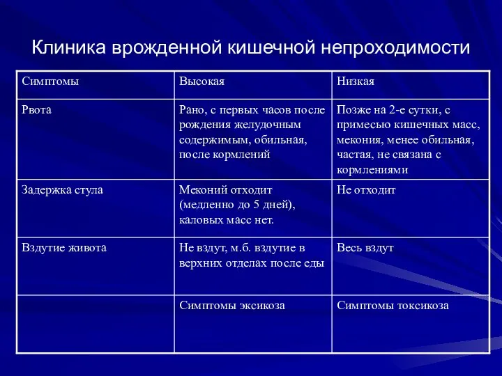 Клиника врожденной кишечной непроходимости